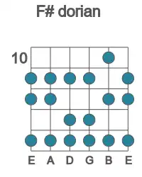 Guitar scale for F# dorian in position 10